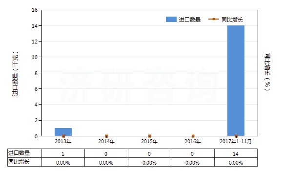 2013-2017年11月中國(guó)阿芬太尼、阿尼利定等以及它們的鹽(HS29333300)進(jìn)口量及增速統(tǒng)計(jì)